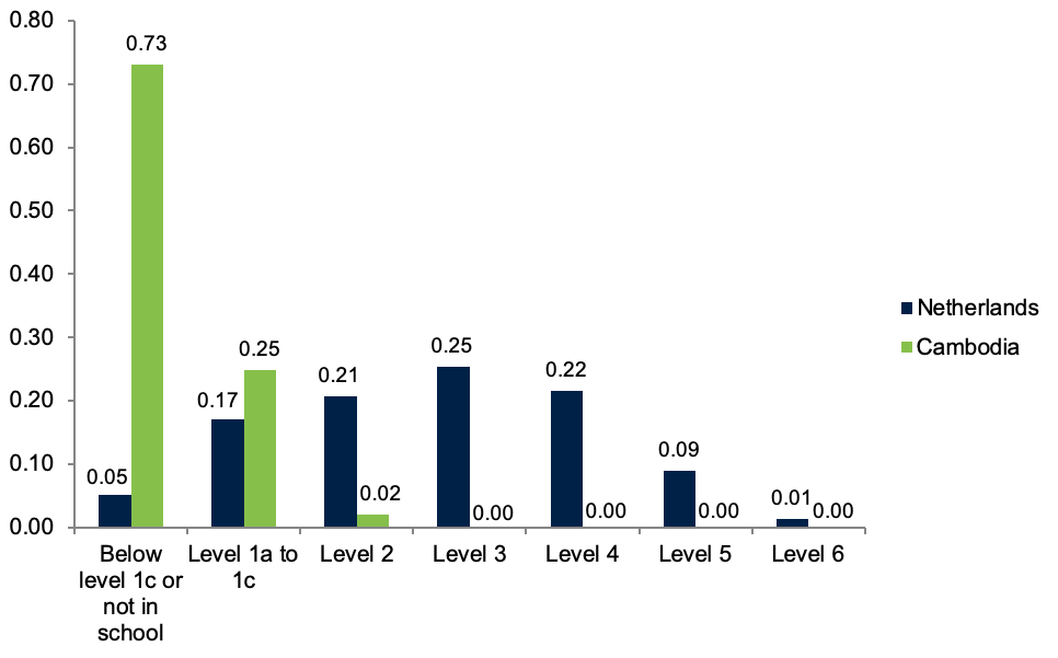 Bar chart comparing PISA results in the Netherlands and Cambodia